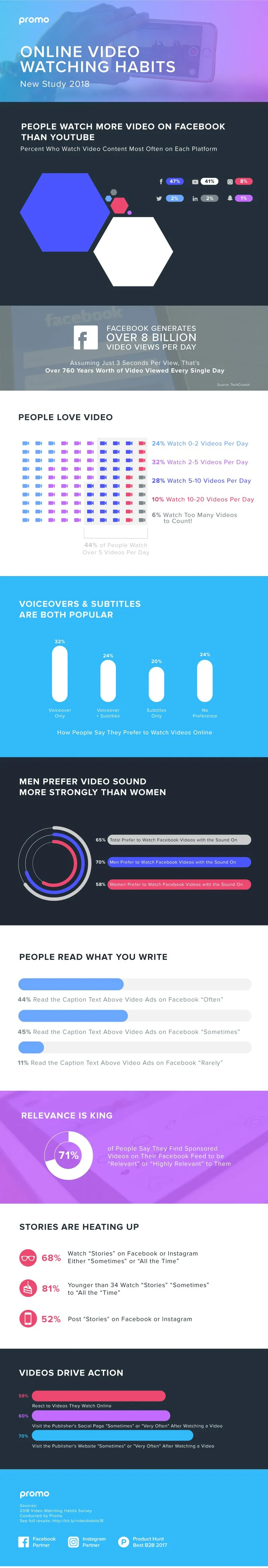Online Video Watching Habits 2018 [Infographic]
