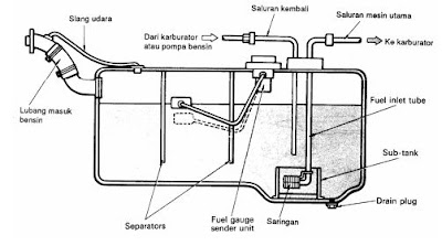 Mesin diesel merupakan salah satu jenis mesin yang memakai pembakaran dalam Fungsi Komponen - Komponen Sistem Bahan Bakar Pada Mesin Diesel
