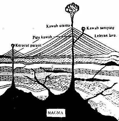 Gambar Bentukan intrusi magma