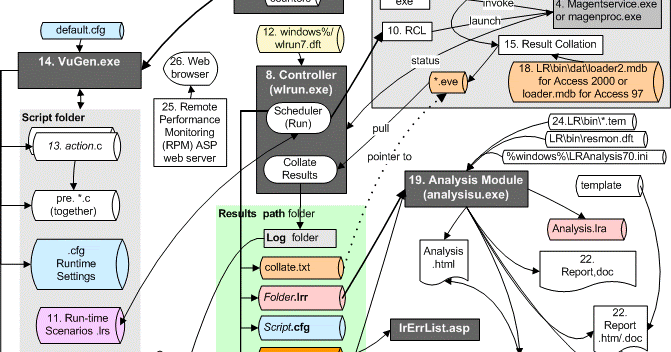 Performance testing Insights : Internal Architecture of LoadRunner tool