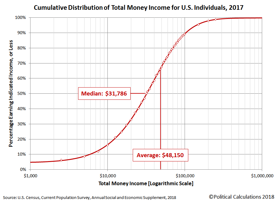 Animation: Cumulative Distribution of Total Money Income for U.S. Individuals, Families, and Households in 2017