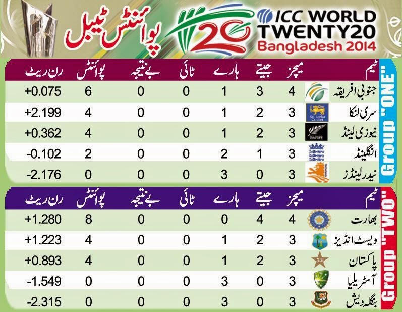 Points Table of 5th T20 cricket world cup.