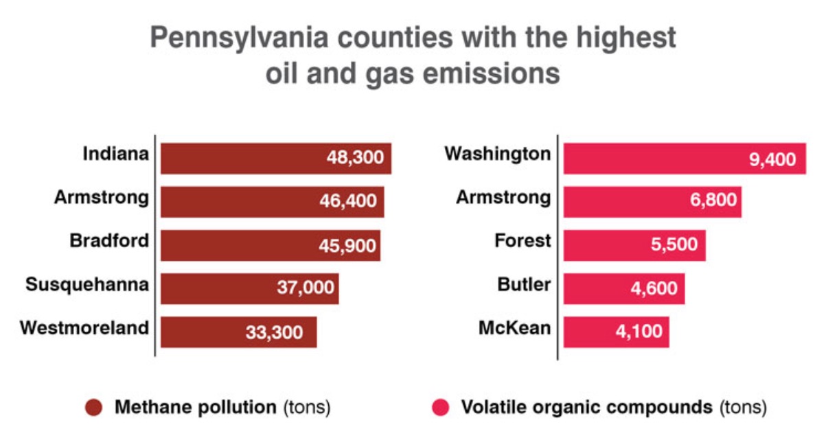 PA Environment Digest Blog EDF Report PA Oil & Gas Methane Emissions