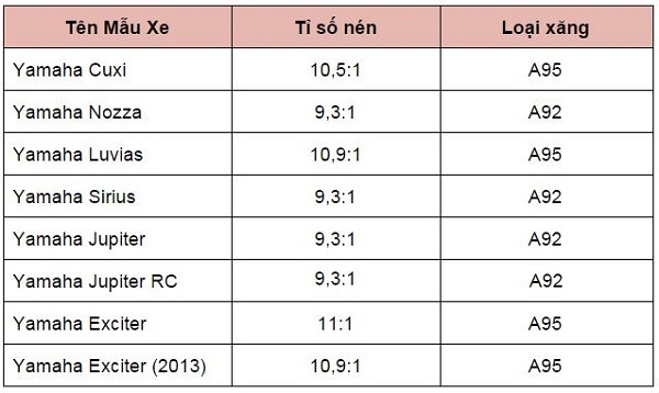 Chọn xăng A92 hay A95 cho các loại xe thông dụng Chọn xăng A92 hay A95 cho các loại xe thông dụng
