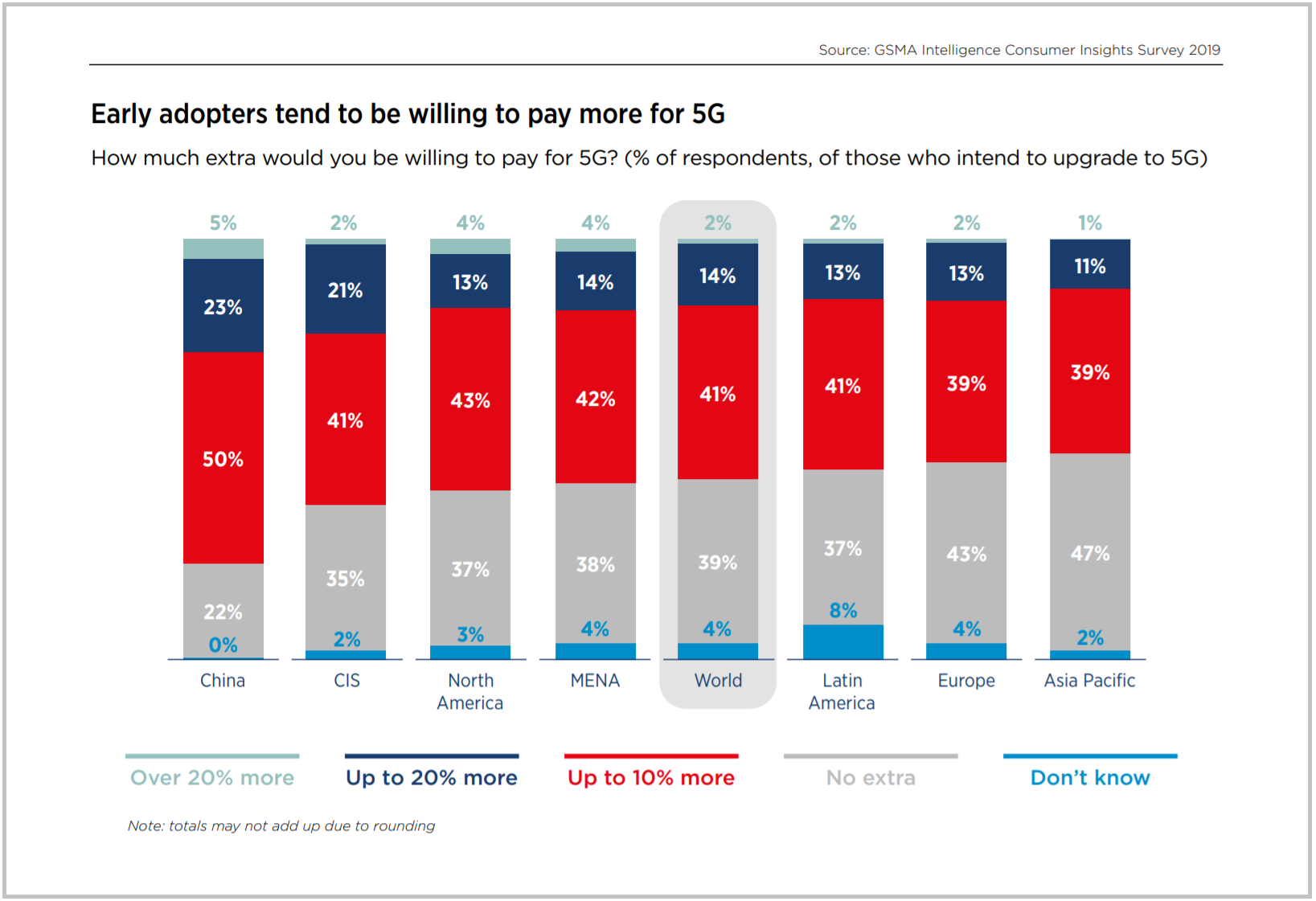 Early adopters tend to be willing to pay more for 5G