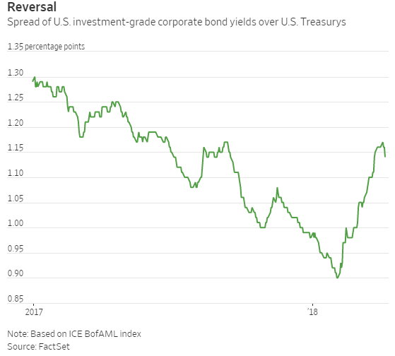 The Daily Tearsheet Morning Report Corporate credit spreads are widening