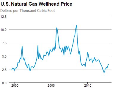 Natural Gas Price Fluctuations