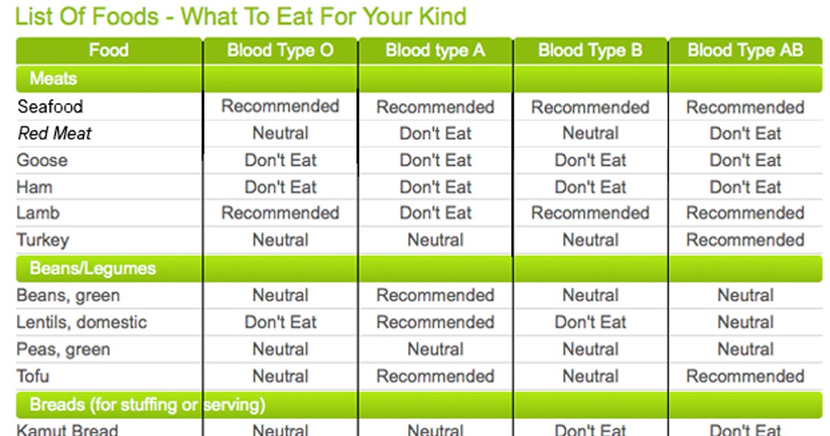 Newtrition for 2012: Blood-Type/Foods Chart