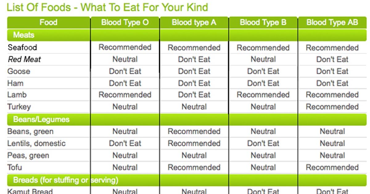 Newtrition For 2012 Blood Type Foods Chart newtrition-for-2012-blood-type-foods-chart