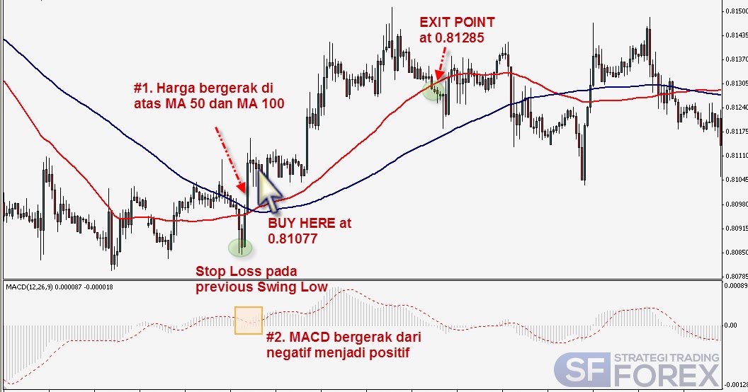 Strategi Forex