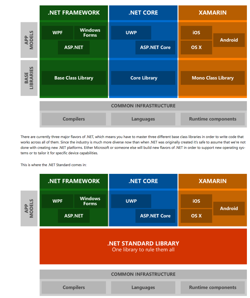 Net core hosting. .Net Framework и .net Core. .Net Standard. .Net Framework vs .net Core. Net Framework плюсы и минусы.