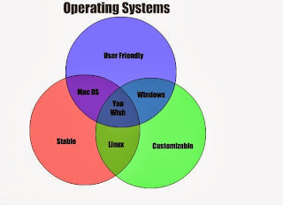 Pengertian secara mendalam tentang sistem operasi