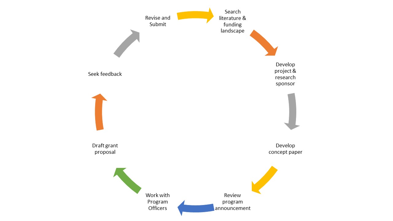 Office of Research Development and Education (ORDE): The Research ...