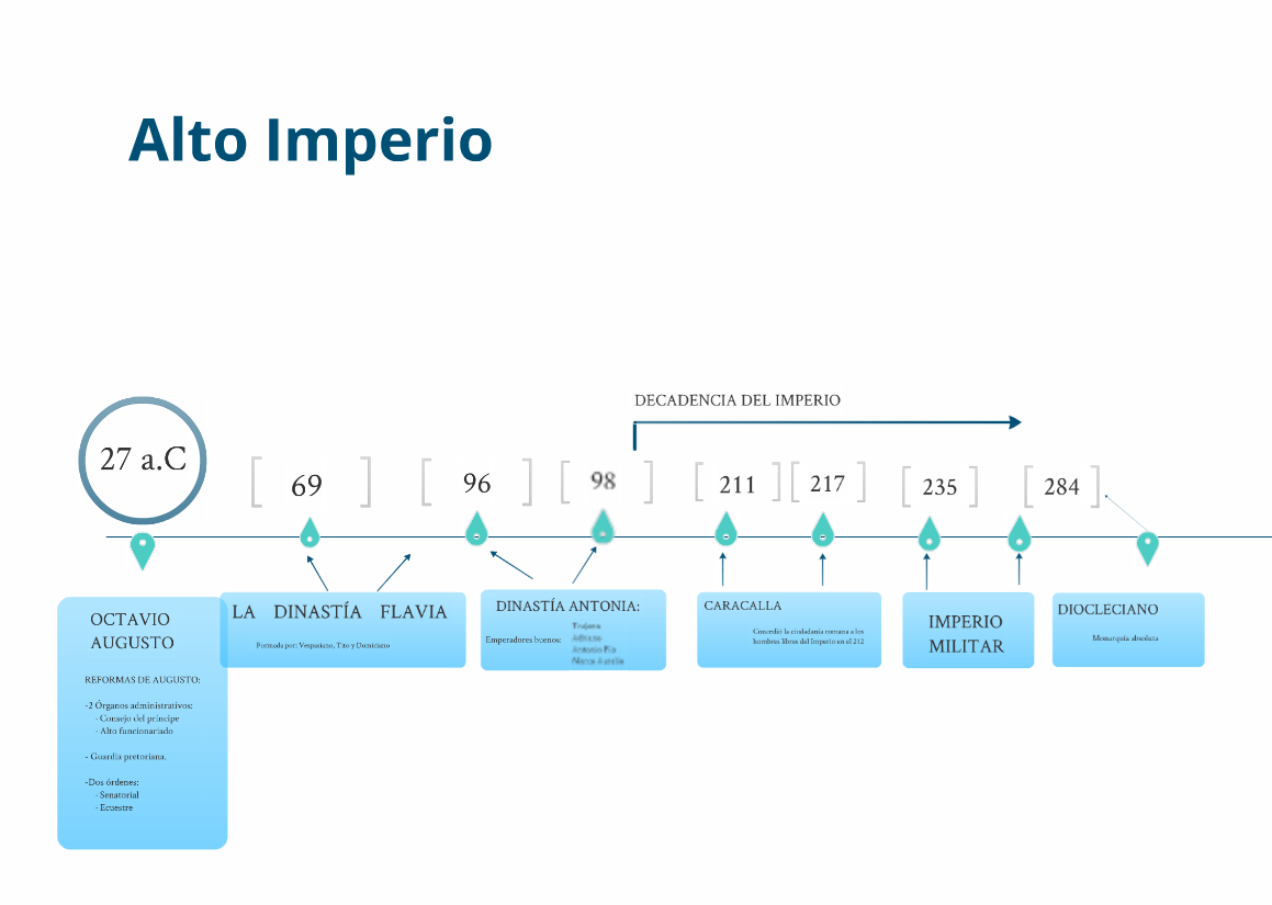 Imperium : Linea del Tiempo