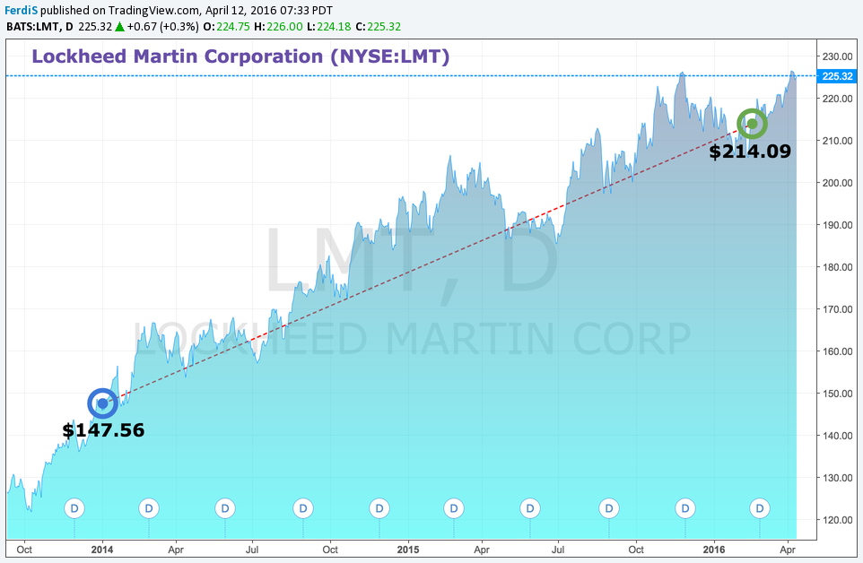 Lockheed Martin Stock