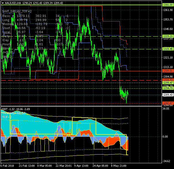 Золото прорвало краткосрочную поддержку 1309.56 Золото прорвало краткосрочную поддержку 1309.56