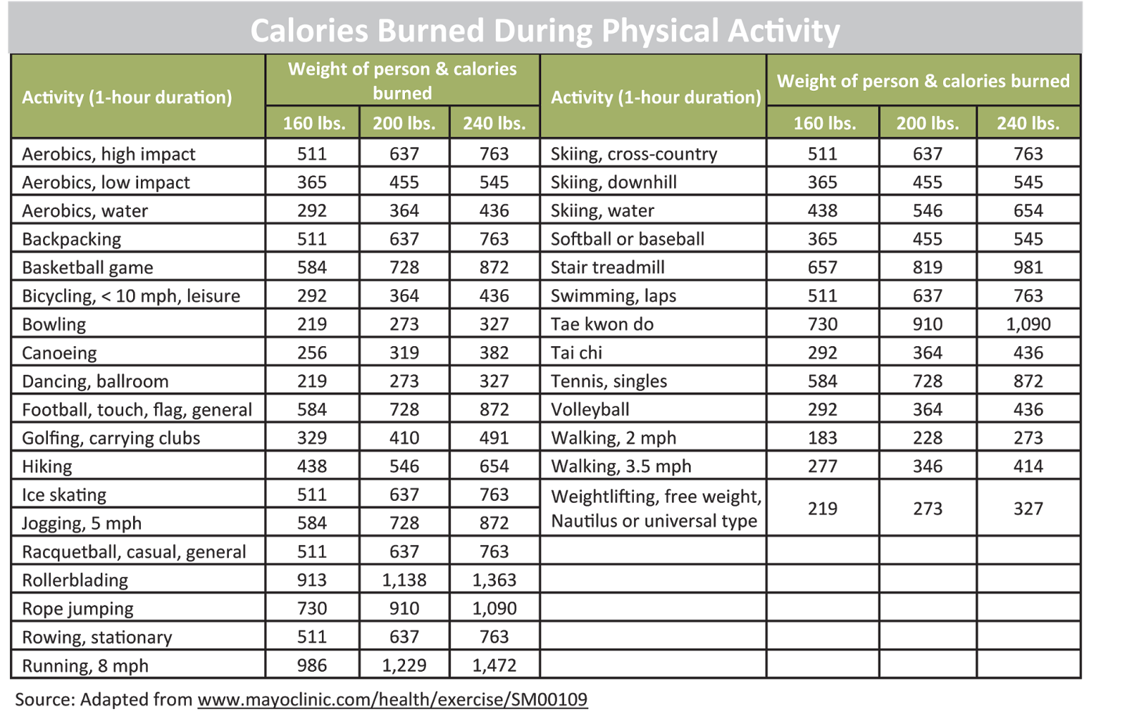 Healthy West Jordan Calories Burned During Physical Activity