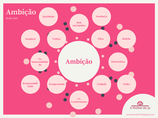 Mind Map Ambição A palavra chave Ambição e alguns dos seus associados em forma de mind map