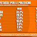 Ultimo sondaggio politico elettorale Tecnè per Quarta Repubblica