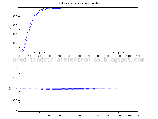 Respuesta ante un escalon del sistema discreto 0.04*z/(z^2-1.6*z+0.64)