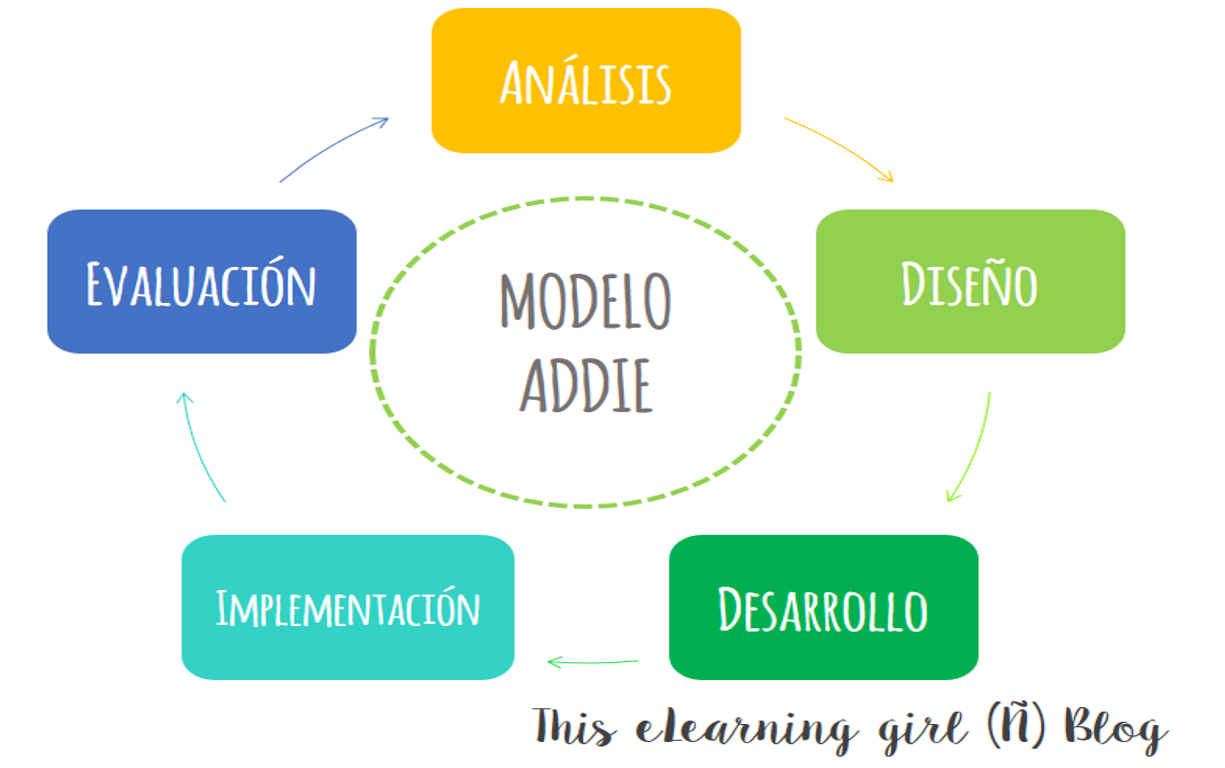 Modelo ADDIE: Introducción para diseñadores instruccionales eLearning
