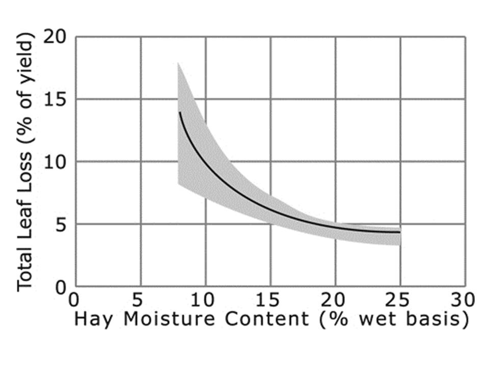 Bill's Forage Files Reducing Hay and Silage Harvesting Losses