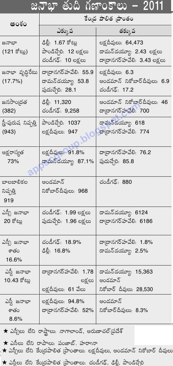 2011 Census Cheat Sheet in Telugu Medium APPSC Material, Group 1 Group