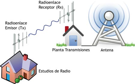 Transmisión De Señales De Radio Grabadas I Conversor Inalámbrico I