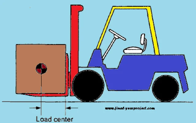 Analysis of Automatic Forklift System