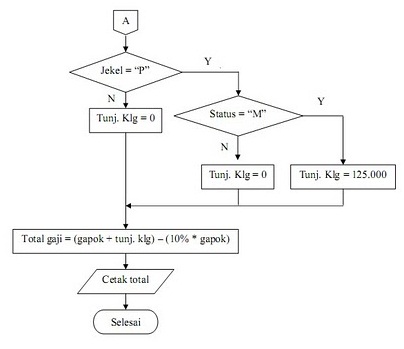 Contoh Flowchart Program Penggajian free download programs 