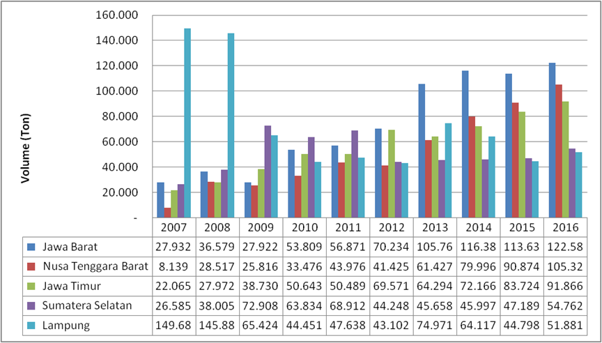 Lima Daerah Penghasil Udang Di Indonesia Citizen Journalism