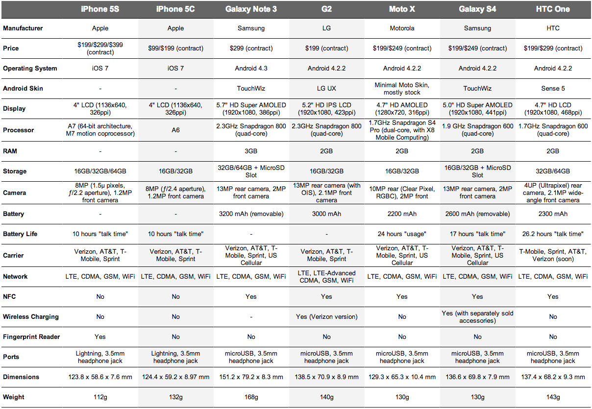Thatgeekdad Comparison Chart 5s 5c Note 3 G2 Moto X S4 And Thatgeekdad Comparison Chart 5s 5c Note 3 G2 Moto X S4 And Htc One