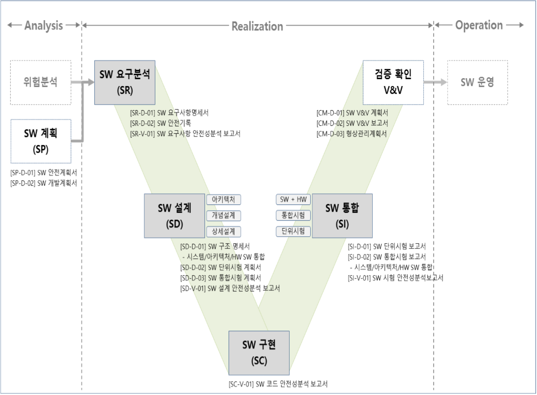소프트웨어공학 포털 블로그: 신뢰 안전 SW 개발 단계