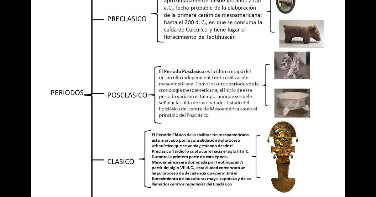 Cuadro Sinoptico Del Periodo Posclasico arbol Cuadro Sinoptico Del Periodo Posclasico arbol