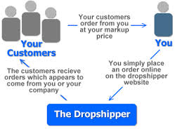 Jual Beli Online Sistem Dropshipping: Panduan Lengkap dari Definisi hingga Strategi Sukses