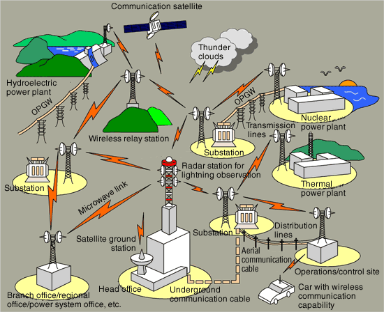 Systems topic. Power System resource модель. Power Plants, Networks and Systems. Power Station communication. Power Supply of communication Systems.