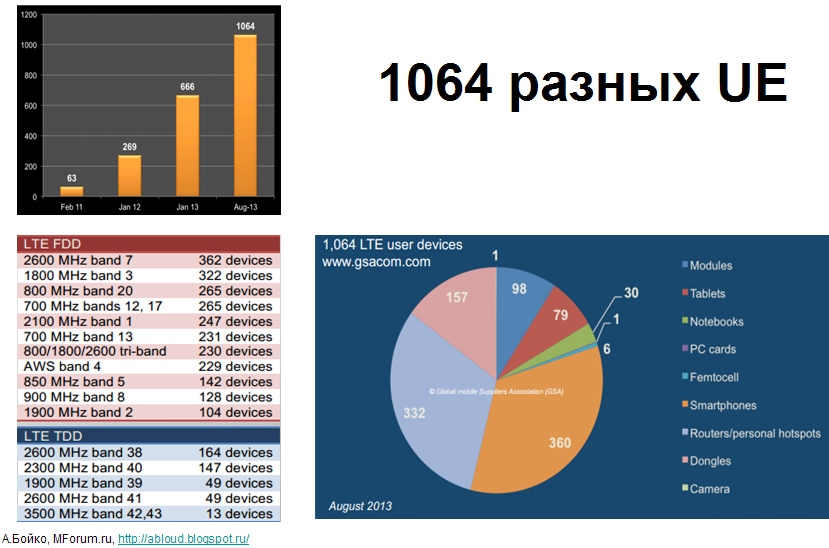 структурная схема lte. категории модемов 4g. Lte устройств. архитектура сети 4g lte. Lte устройств.