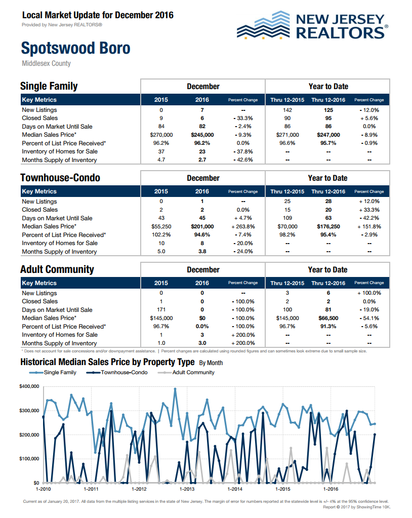 Local Real Estate Market Update for Spotswood NJ by Russell Hayek