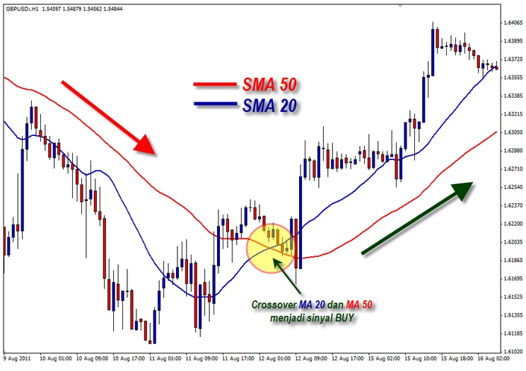Belajar moving average forex