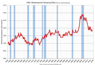 Homeowner Vacancy Rate
