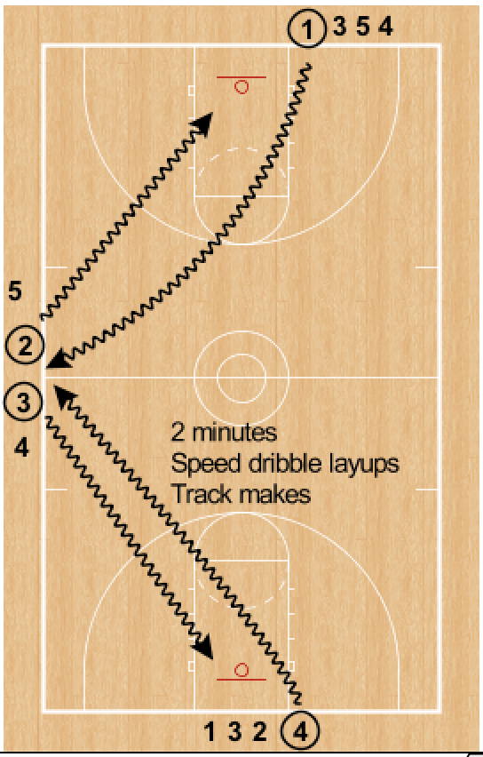 RonSenBasketball Basketball Alternatives to Traditional Layup Lines