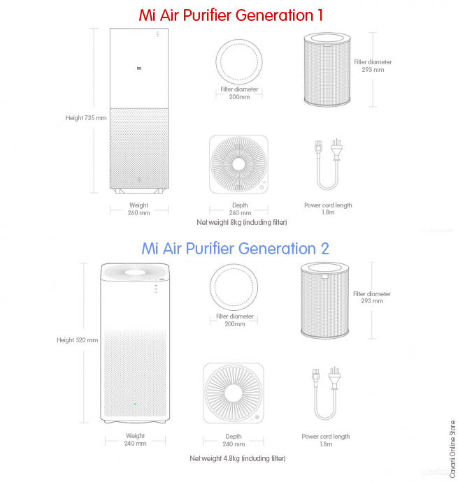 Xiaomi Air Purifiers Gen 1 and Gen 2 comparisons Ask About It At Play