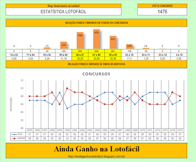 RELAÇÃO PARES VERSUS ÍMPARES DA LOTOFÁCIL ATÉ O CONCURSO 1476