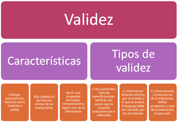 Aprendiendo a evaluar Criterios de Validez