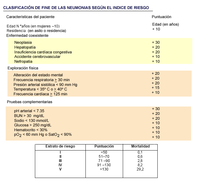 clasificacion port para neumonia