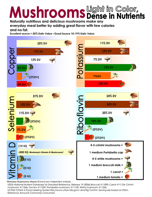मशरूम की खेती कैसे करें Nutritional value in Mushrooms