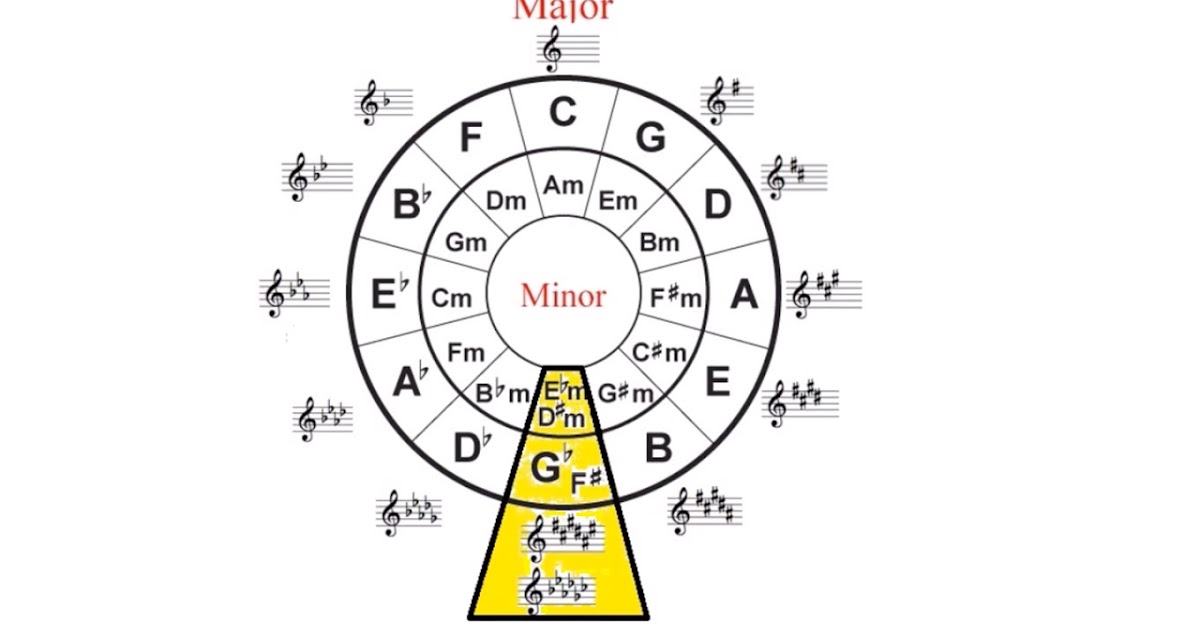 Lesson 5.4 The Cycle of Fifths