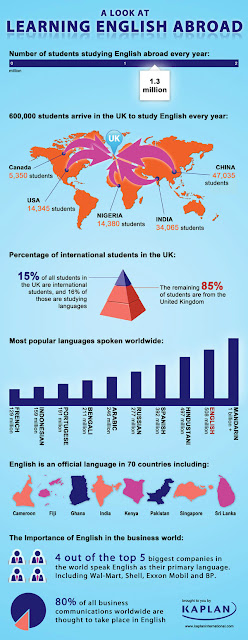Um Blog Contemporâneo: A importância do inglês no mundo dos negócios