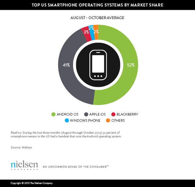 top us smartphone operating systems by market share