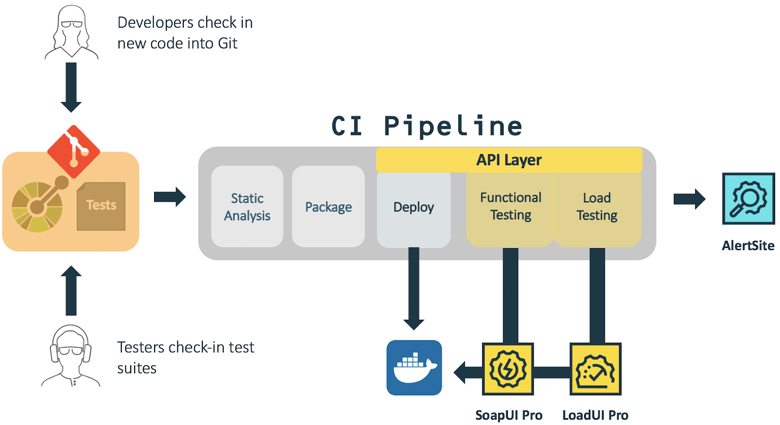 Git Pipeline. Разница между Soap и rest API. Упавший Пайплайн git. Структура GITLAB Pipeline. Виды тестирования api